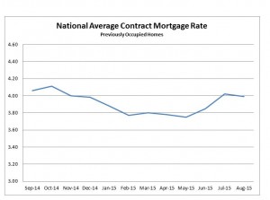 National Average Contract Mortgage Rate for Previously Occupied Homes