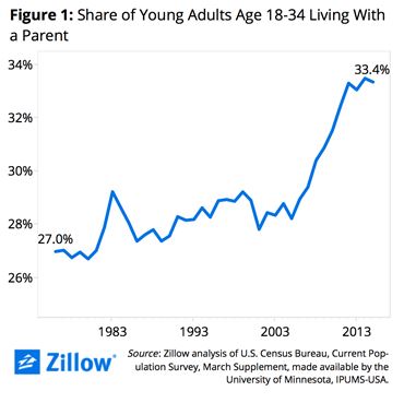 7-29 Zillow graph